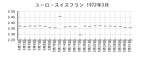 ユーロ・スイスフランの1972年3月のチャート