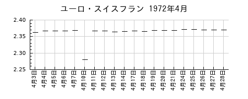 ユーロ・スイスフランの1972年4月のチャート