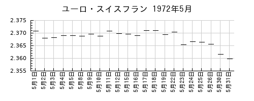 ユーロ・スイスフランの1972年5月のチャート