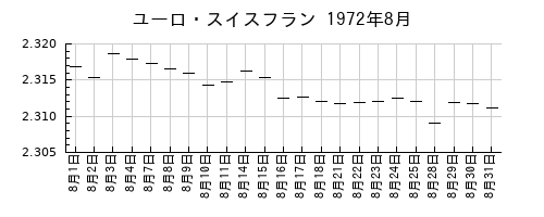 ユーロ・スイスフランの1972年8月のチャート