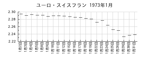 ユーロ・スイスフランの1973年1月のチャート