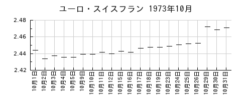 ユーロ・スイスフランの1973年10月のチャート