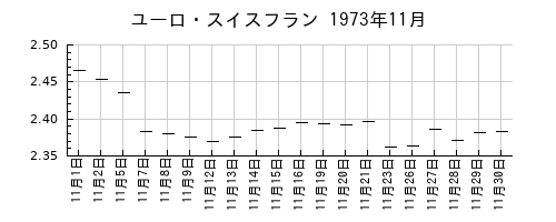 ユーロ・スイスフランの1973年11月のチャート