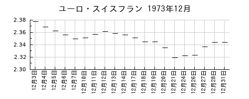ユーロ・スイスフランの1973年12月のチャート