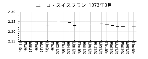 ユーロ・スイスフランの1973年3月のチャート