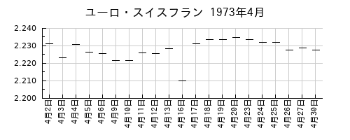 ユーロ・スイスフランの1973年4月のチャート