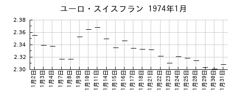 ユーロ・スイスフランの1974年1月のチャート