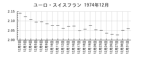 ユーロ・スイスフランの1974年12月のチャート