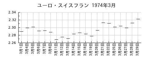 ユーロ・スイスフランの1974年3月のチャート