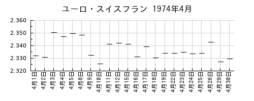 ユーロ・スイスフランの1974年4月のチャート
