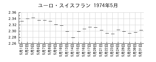 ユーロ・スイスフランの1974年5月のチャート