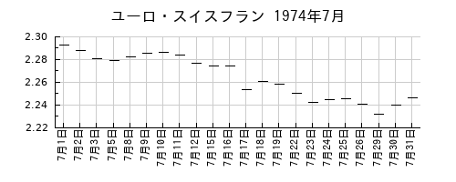 ユーロ・スイスフランの1974年7月のチャート