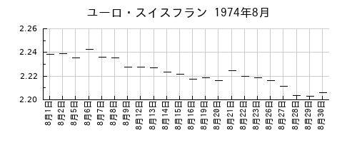 ユーロ・スイスフランの1974年8月のチャート