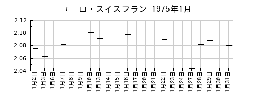 ユーロ・スイスフランの1975年1月のチャート