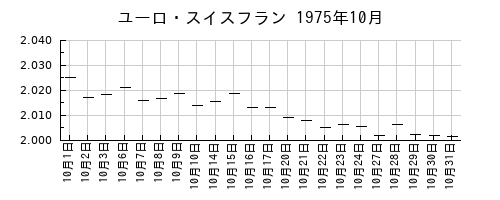 ユーロ・スイスフランの1975年10月のチャート