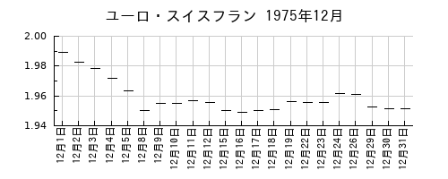 ユーロ・スイスフランの1975年12月のチャート