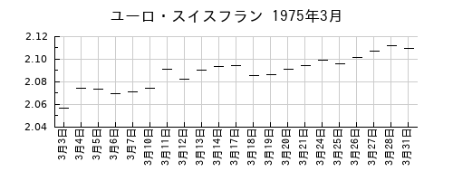 ユーロ・スイスフランの1975年3月のチャート