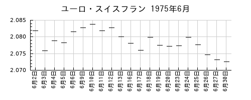 ユーロ・スイスフランの1975年6月のチャート