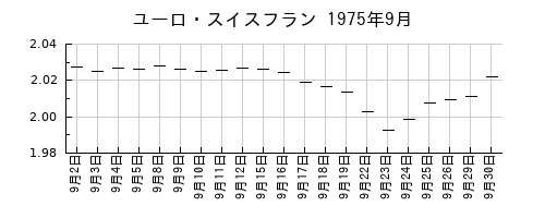 ユーロ・スイスフランの1975年9月のチャート