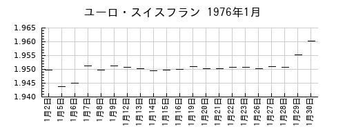 ユーロ・スイスフランの1976年1月のチャート