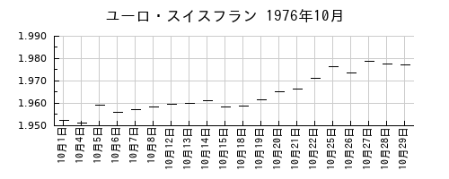 ユーロ・スイスフランの1976年10月のチャート