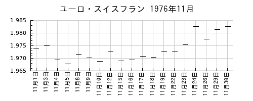ユーロ・スイスフランの1976年11月のチャート