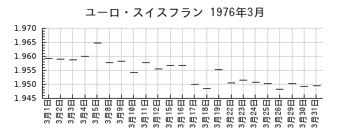ユーロ・スイスフランの1976年3月のチャート