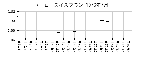 ユーロ・スイスフランの1976年7月のチャート