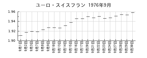 ユーロ・スイスフランの1976年9月のチャート