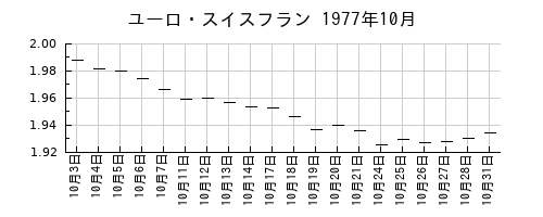 ユーロ・スイスフランの1977年10月のチャート