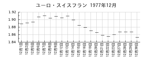 ユーロ・スイスフランの1977年12月のチャート