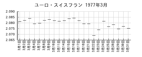 ユーロ・スイスフランの1977年3月のチャート