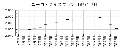 ユーロ・スイスフランの1977年7月のチャート