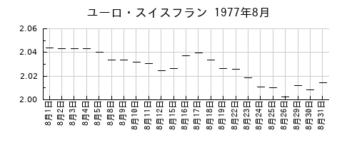 ユーロ・スイスフランの1977年8月のチャート
