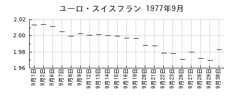 ユーロ・スイスフランの1977年9月のチャート