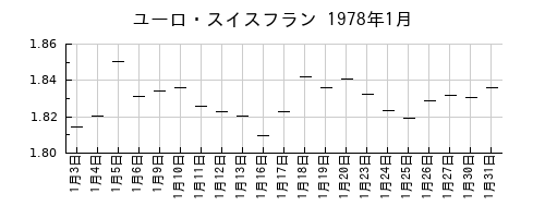 ユーロ・スイスフランの1978年1月のチャート