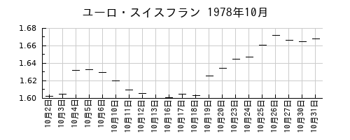 ユーロ・スイスフランの1978年10月のチャート