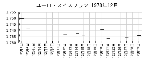 ユーロ・スイスフランの1978年12月のチャート