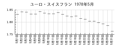 ユーロ・スイスフランの1978年5月のチャート