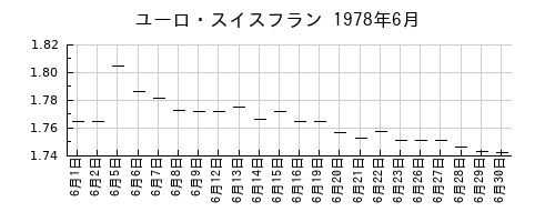 ユーロ・スイスフランの1978年6月のチャート