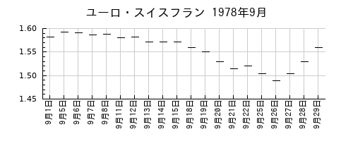 ユーロ・スイスフランの1978年9月のチャート