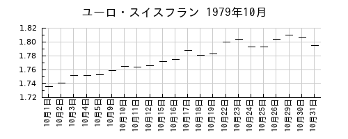 ユーロ・スイスフランの1979年10月のチャート