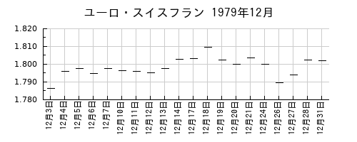 ユーロ・スイスフランの1979年12月のチャート