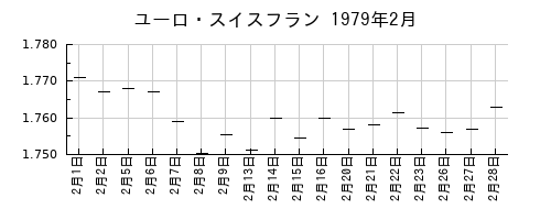 ユーロ・スイスフランの1979年2月のチャート