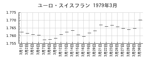 ユーロ・スイスフランの1979年3月のチャート