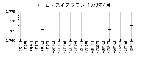 ユーロ・スイスフランの1979年4月のチャート