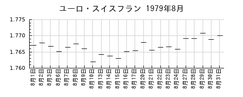 ユーロ・スイスフランの1979年8月のチャート