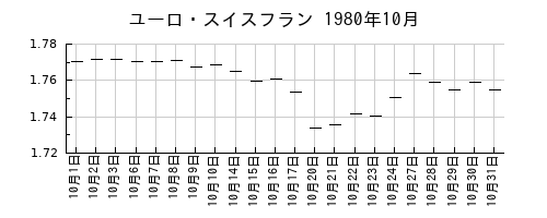 ユーロ・スイスフランの1980年10月のチャート