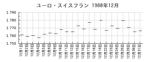 ユーロ・スイスフランの1980年12月のチャート
