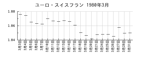 ユーロ・スイスフランの1980年3月のチャート